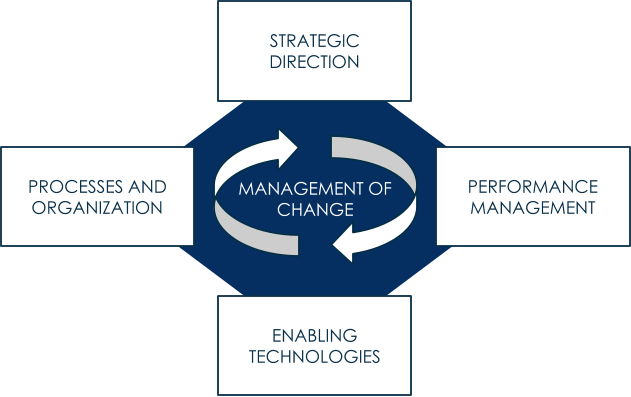 MANAGEMENT OF  CHANGE PROCESSES AND  ORGANIZATION PERFORMANCE  MANAGEMENT ENABLING  TECHNOLOGIES STRATEGIC  DIRECTION
