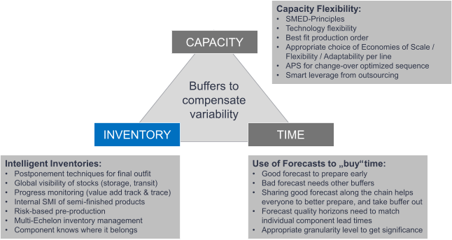 Buffers to compensate variability CAPACITY TIME INVENTORY Capacity Flexibility : • SMED - Principles • Technology  flexibility • Best fit  production order • Appropriate choice of  Economies of  Scale /  Flexibility /  Adaptability per  line • APS  for change - over optimized sequence • Smart  leverage from outsourcing Use of Forecasts  to „ buy “ time: • Good forecast to prepare early • Bad  forecast needs other buffers • Sharing  good forecast along the chain helps everyone to better prepare ,  and take buffer out • Forecast  quality horizons need to match individual  component lead times • Appropriate granularity level to get significance Intelligent  Inventories : • Postponement techniques for final  outfit • Global  visibility of  stocks ( storage ,  transit ) • Progress  monitoring ( value add track &  trace ) • Internal SMI of semi - finished products • Risk - based pre - production • Multi - Echelon  inventory management • Component knows where it belongs