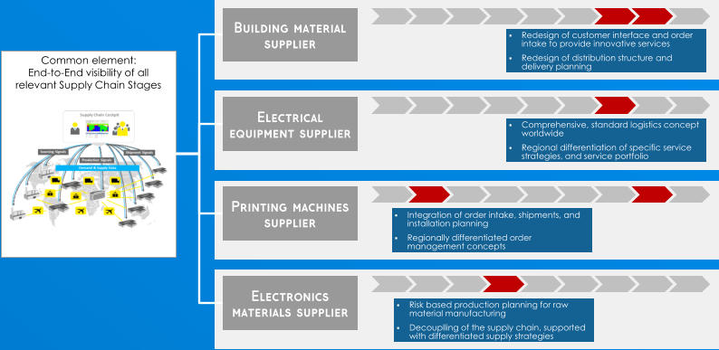 Common element:  End - to - End visibility of all  relevant Supply Chain Stages Building material  supplier Electrical equipment supplier Printing machines supplier Electronics  materials supplier  Redesign of customer interface and order intake to provide innovative  services  Redesign of distribution structure and delivery planning  Comprehensive ,  standard logistics concept worldwide  Regional  differentiation of specific service strategies ,  and service portfolio  Integration  of order intake ,  shipments ,  and installation planning  Regionally differentiated order management concepts  Risk based production planning for raw material  manufacturing  Decouplling of the supply chain ,  supported with differentiated supply strategies