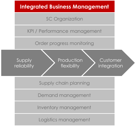 Customer  integration Production  flexibility Supply reliability Demand management KPI /  Performance  management SC Organization Integrated Business Management Inventory management Logistics management S upply chain planning  Order progress monitoring