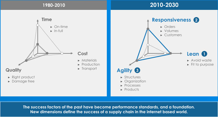 Agility Responsiveness Lean ► Structures ► Organization ► Processes ► Products ► Orders ► Volumes ► Customers ► Avoid waste ► Fit to purpose 2010 - 2030 1 2 3 Quality Time Cost ► Right product ► Damage free ► On - time ► In - full ► Materials ► Production ► Transport 1980 - 2010 The  success factors of  the past have become performance standards ,  and a  foundation .  New  dimensions define the success of a  supply chain in  the internet based world .