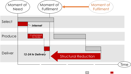 Hours Days Weeks Months Structural Reduction Internet Customized to Order 12 - 24  hr Delivery Moment  of Need Select Produce Deliver Time New  Enablers Traditional  process Moment  of Fulfilment Moment  of Fulfilment