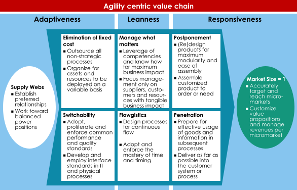 Adaptiveness Responsiveness Leanness Supply Webs  Establish  preferred  relationships  Work toward  balanced  power  positions Market Size = 1  Accurately  target and  reach micro - markets  Customize  value propositions  and manage  revenues per  micromarket Elimination of fixed cost  Outsource all  non - strategic  processes  Organize for  assets and  resources to be  deployed on a  variable basis Manage what matters  Leverage of  competencies  and know how  for maximum  business impact  Focus manage - ment only on  suppliers,  custo - mers and  resour - ces with tangible  business impact  Postponement  (Re)design  products for  maximum  modularity and  ease of  assembly  Assemble  customized  product to  order or need Switchability  Adopt,  proliferate and  enforce common  performance  and quality  standards   Develop and  employ  interface  standards in IT  and physical  processes Flowgistics  Design processes  for continuous  flow   Adopt and  enforce the  mastery of time  and timing Penetration  Prepare for  effective usage  of goods and  information in  subsequent  processes  Deliver as far as  possible into  the customer  system or  process Agility centric value chain