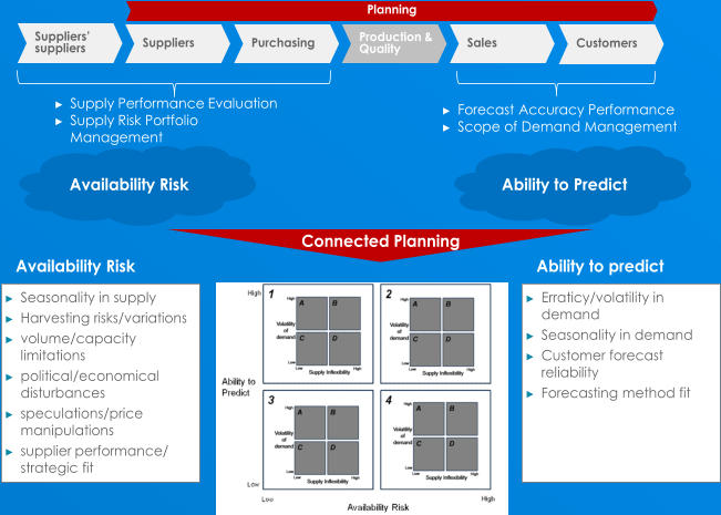 Availability Risk Ability  to Predict ► Supply Performance  Evaluation ► Supply Risk Portfolio  Management ► Forecast Accuracy Performance ► Scope of Demand Management Suppliers Purchasing Production &  Quality Sales Suppliers’  suppliers Customers Planning Connected Planning ► Erraticy/volatility  in  demand ► Seasonality in  demand ► Customer  forecast reliability ► Forecasting method fit Ability to predict ► Seasonality in  supply ► Harvesting  risks/variations ► volume/capacity  limitations ► political/economical  disturbances ► speculations/price  manipulations ► supplier performance /  strategic fit Availability Risk