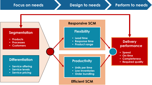 Efficient SCM Responsive SCM Differentiation • Service offering • Service levels • Service pricing Segmentation • Products • Processes • Customers Flexibility • Lead time • Response time • Product range Productivity • Units per time • Low inventories • Order bundling Delivery  performance • Speed • On - time • Completeness • Required quality Focus on needs Design to needs Perform to needs