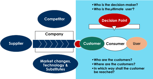 Supplier Competitor Market changes, Technology & Substitutes Company Consumer Decision Point  Who are the customers?  Where are the customers?  In which way shall the customer  be reached?  Who is the decision - maker?  Who is  the„ultimate user“? Customer User