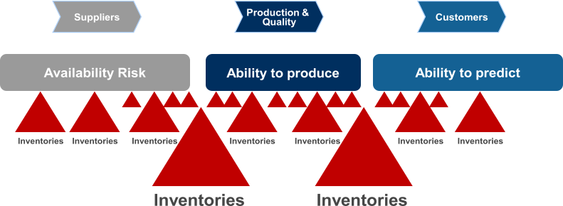 Ability to predict Customers Availability Risk Suppliers Production &  Quality Ability to produce Inventories Inventories Inventories Inventories Inventories Inventories Inventories Inventories Inventories