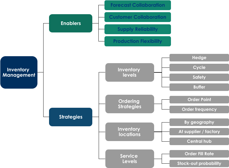 Enablers Safety Cycle Forecast Collaboration Production Flexibility Inventory  levels Ordering  Strategies Inventory  locations Supply Reliability Order Point Order frequency At supplier / factory Hedge Customer Collaboration Service  Levels Stock - out probability Order Fill Rate Buffer By geography Inventory  Management Central hub Strategies